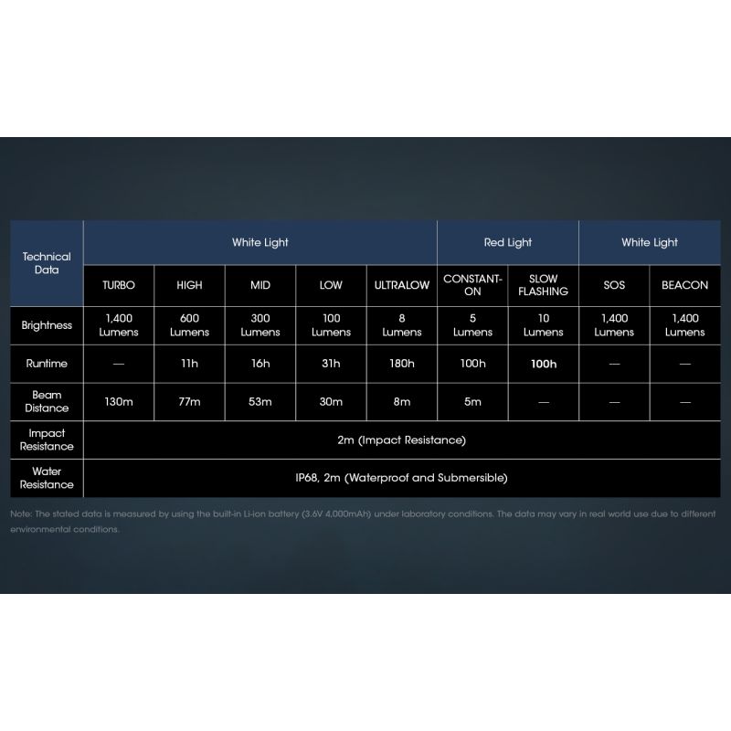 Lampada frontale LED Nitecore NU50 1400 lumen leggera e ricaricabile per illuminazione esterna attrezzatura da escursionismo e ciclismo con modalità luminose multiple lunga durata