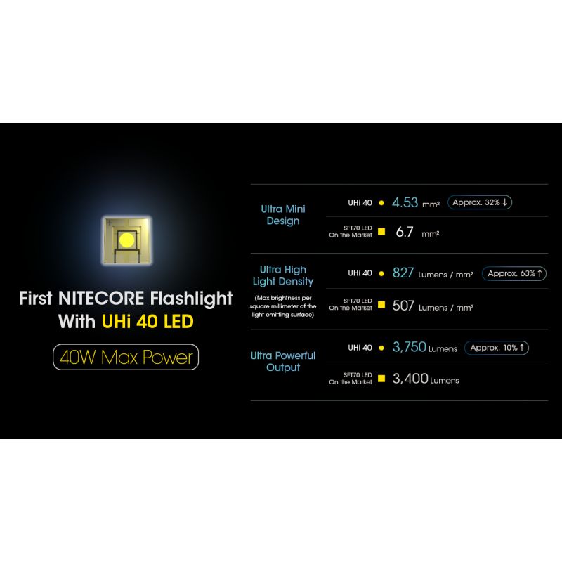 Torcia ricaricabile USB-C Nitecore MH12 Pro 3300 Lumen alta luminosità per avventure all'aperto distanza del raggio 505m escursioni notturne e preparazione per emergenze