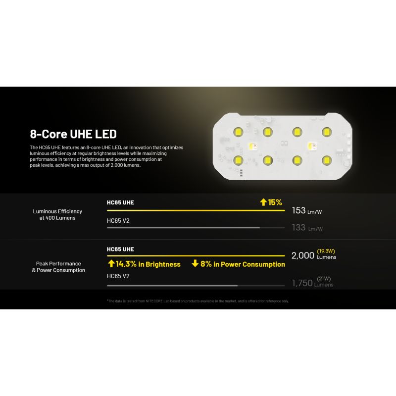 NITECORE HC65 UHE Lampada Frontale Ricaricabile USB-C 2000 Lumen per Illuminazione Outdoor Campeggio ed Escursionismo Lunga Durata Batteria e Design Leggero per Avventure