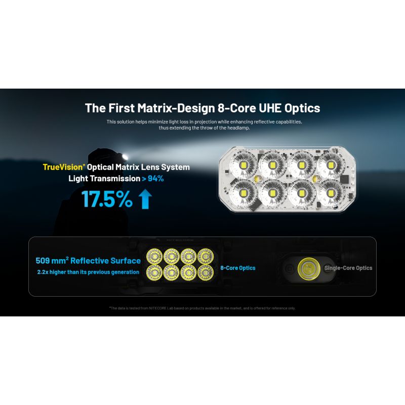 NITECORE HC65 UHE Lampada Frontale Ricaricabile USB-C 2000 Lumen per Illuminazione Outdoor Campeggio ed Escursionismo Lunga Durata Batteria e Design Leggero per Avventure