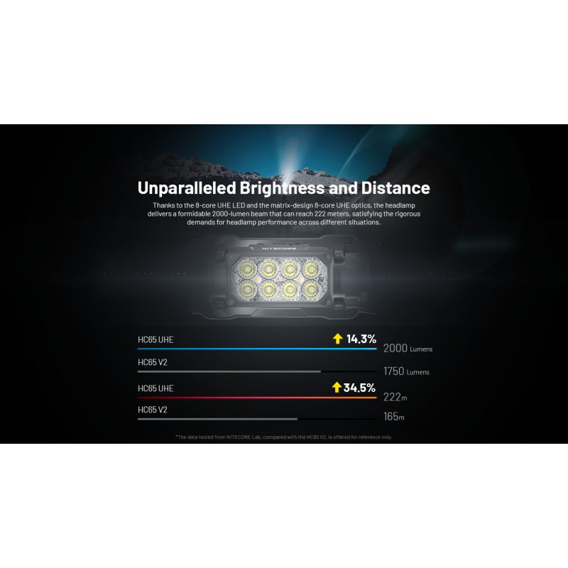 NITECORE HC65 UHE Lampada Frontale Ricaricabile USB-C 2000 Lumen per Illuminazione Outdoor Campeggio ed Escursionismo Lunga Durata Batteria e Design Leggero per Avventure