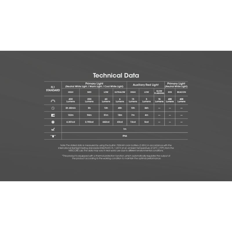 NITECORE NU25 Lampada Frontale 400 Lumen Aggiornata Ricaricabile USB-C Tre Sorgenti Luminose Perfetta per Campeggio e Running Lampada da Corsa Leggera e Versatile per Avventure Outdoor