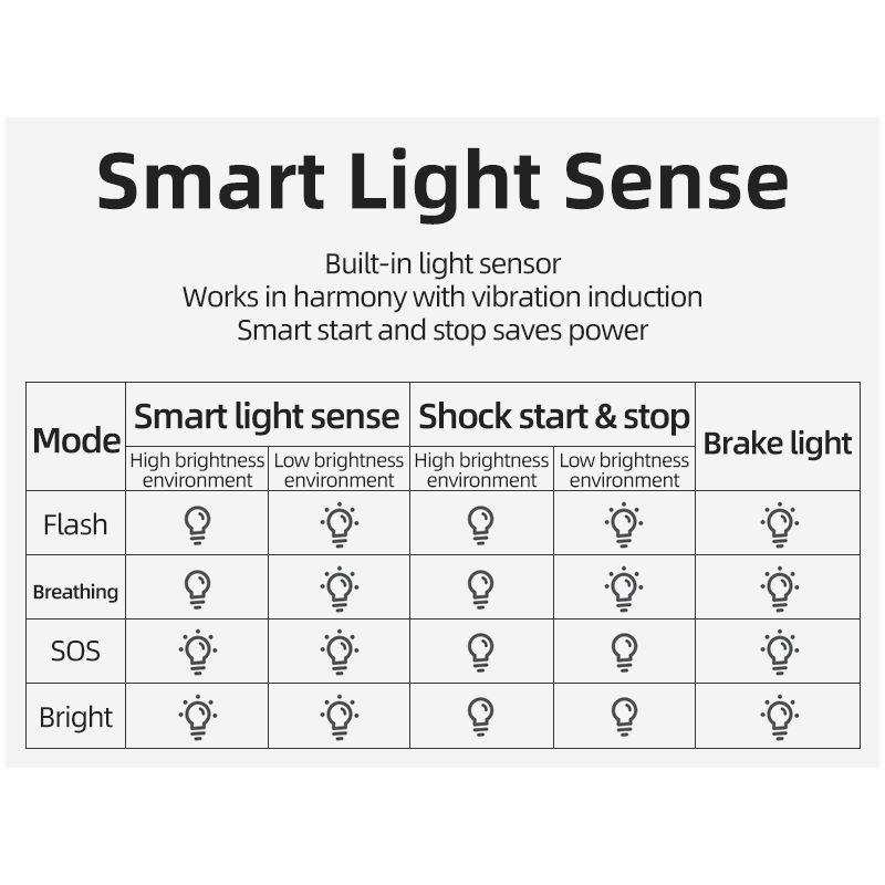 ROCKBROS Q5 Fanale Posteriore Bici Luce Frenata Automatica Impermeabile IPx6 Tecnologia Intelligente Sensore Smart Sicurezza in Bicicletta Visibilità per Ciclisti Ciclismo Urbano e All'aperto