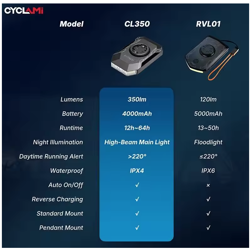 CYCLAMI CL350 Faro Bici Potente 4000mAh, Luce Ciclismo LED Type-C con Supporto Ciclocomputer