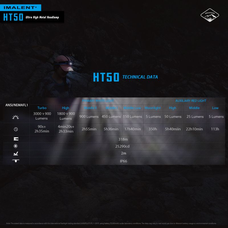 Imalent HT50 Faro luminoso per avventure con LED XHP50.3 HI doppie sorgenti luminose design leggero ideale per campeggio e uso esterno elevata luminosità e lunga durata batteria ricaricabile