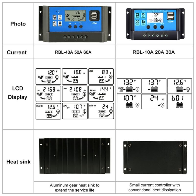 Controller di Carica Solare PWM 12V 24V per Pannelli Solari Display LCD Uscita USB Doppia Perfetto per Sistema Solare Domestico e Camper Compatibile con Batterie Gel AGM e Altro