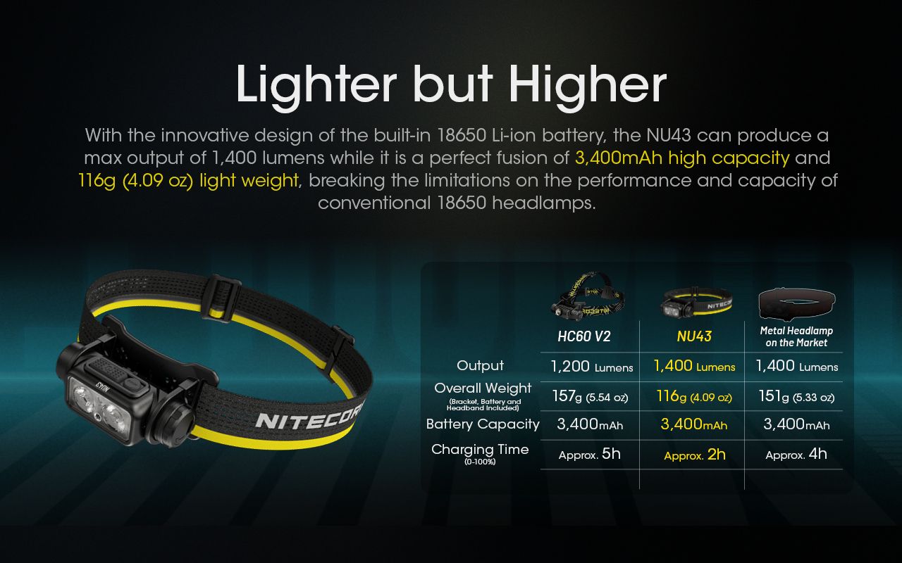 NITECORE NU43 Lampada frontale ricaricabile 1400 lumen Luci rossa e bianca Lunga durata della batteria Attrezzatura da campeggio per esterni