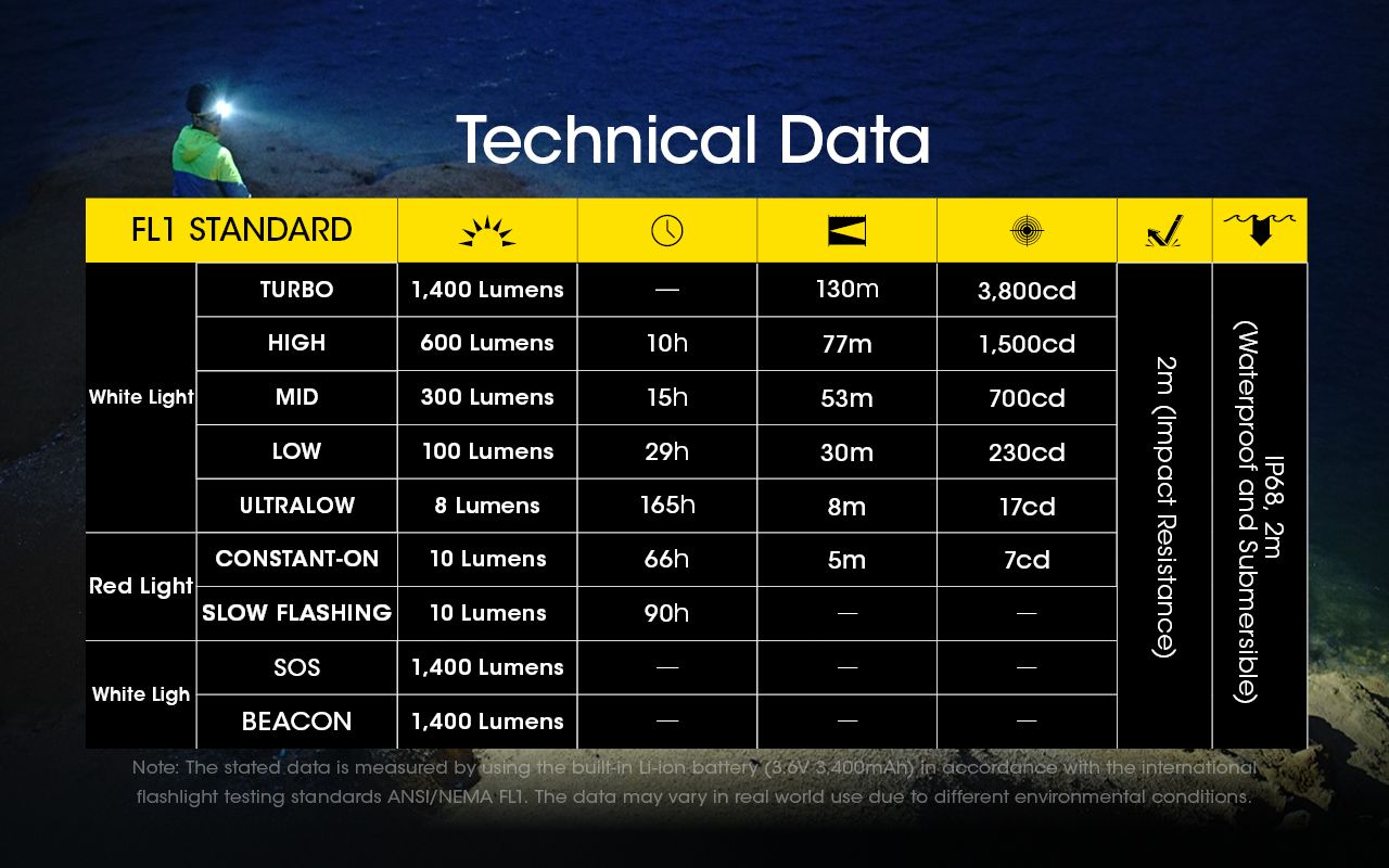 NITECORE NU43 Lampada frontale ricaricabile 1400 lumen Luci rossa e bianca Lunga durata della batteria Attrezzatura da campeggio per esterni
