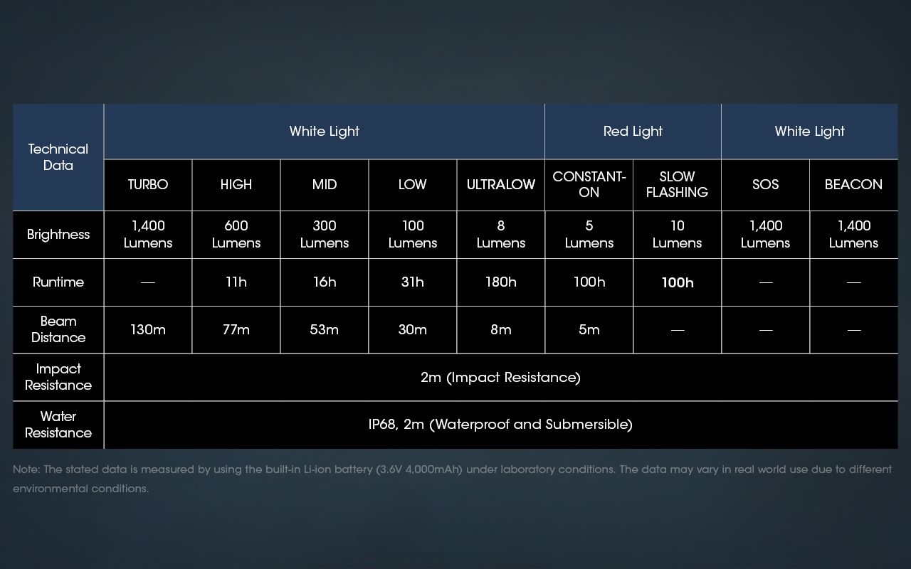Nitecore NU50 1400 lumen lampada frontale LED per escursionismo, leggera, ricaricabile, con lunga autonomia