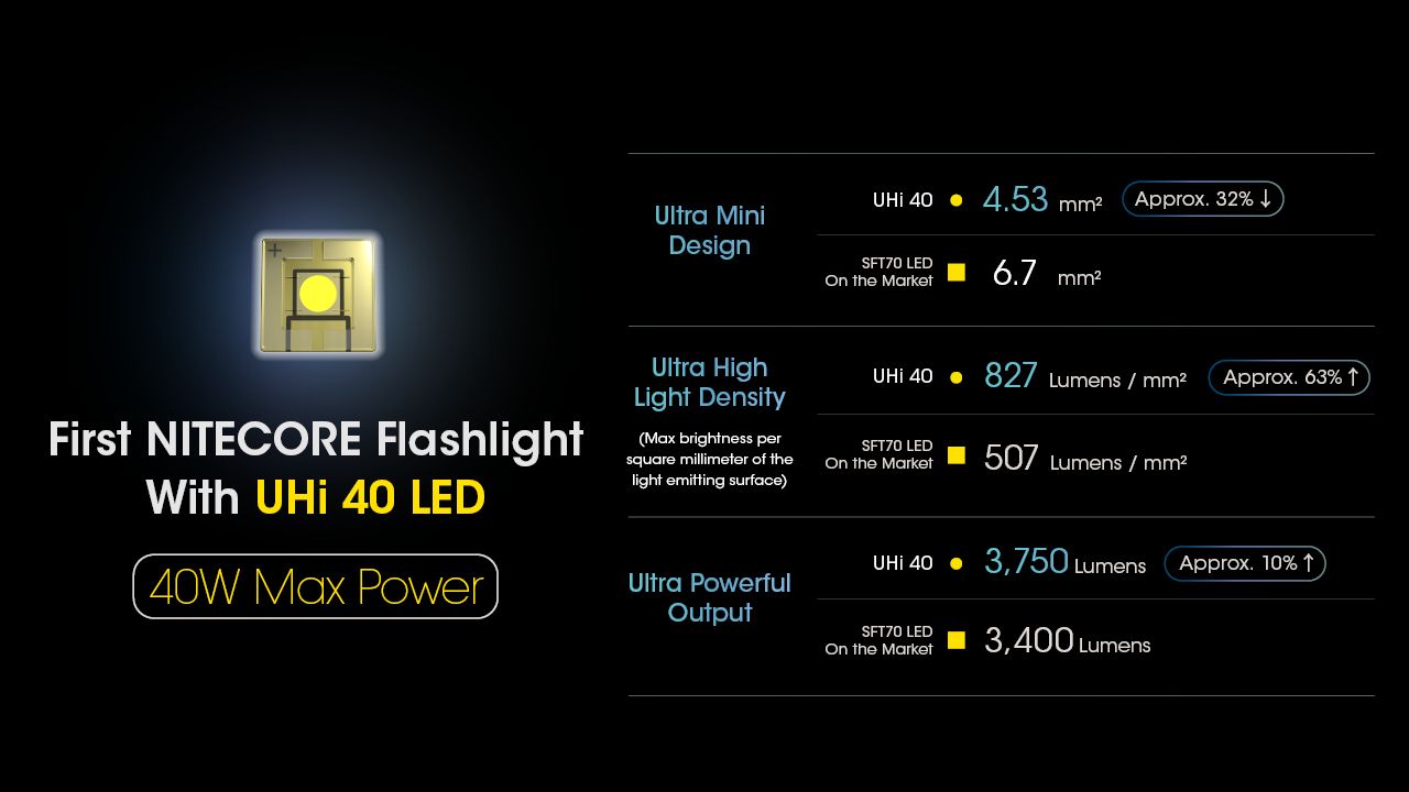 Nitecore MH12 Pro Torcia Ricaricabile USB-C 3300 Lumen Fascio ad Alta Intensità per Escursioni Notturne e Avventure