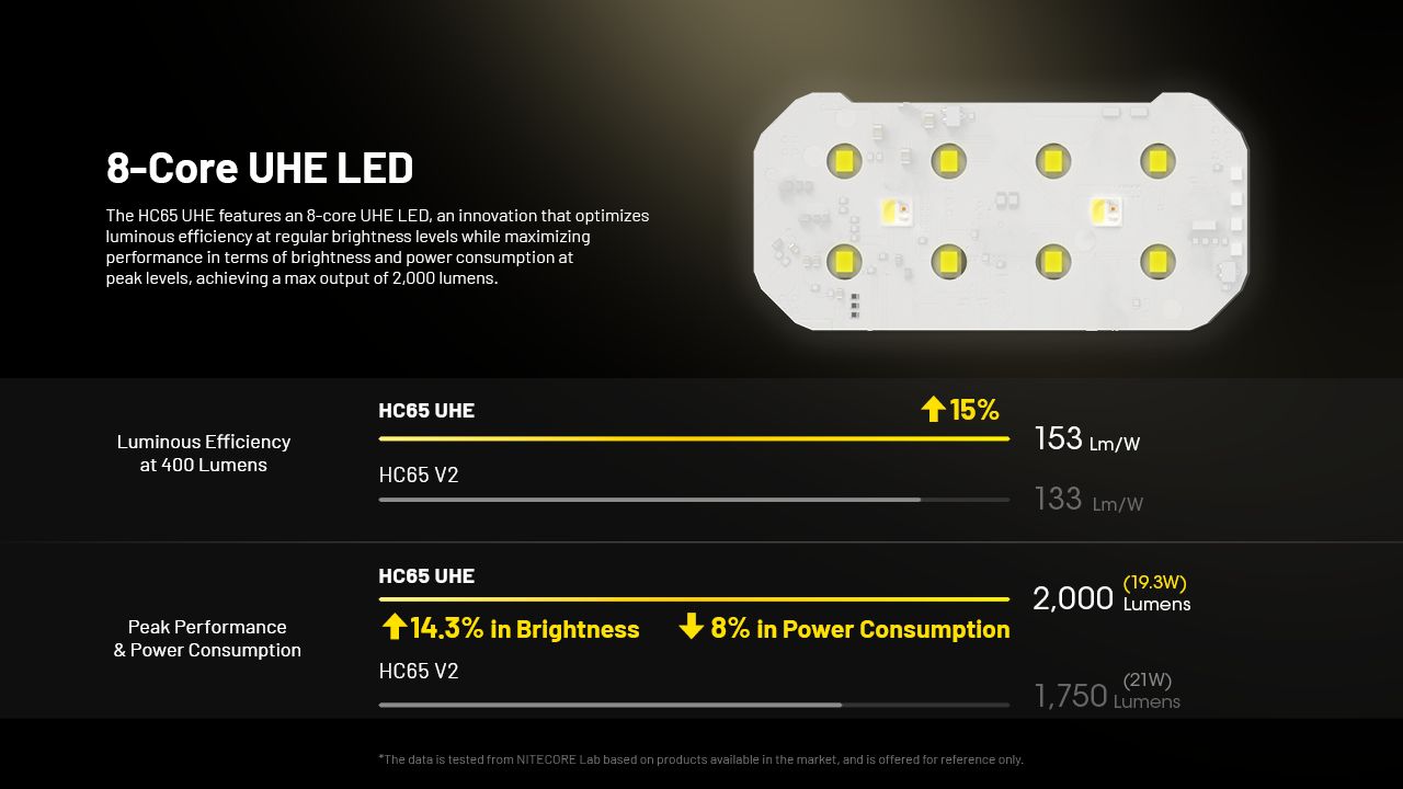 NITECORE HC65 UHE Frontale 2000 Lumen USB-C Ricaricabile LED per Campeggio Escursionismo Lunga Durata Batteria