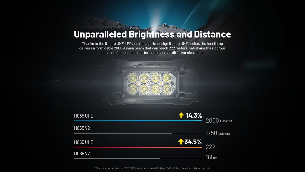 NITECORE HC65 UHE Frontale 2000 Lumen USB-C Ricaricabile LED per Campeggio Escursionismo Lunga Durata Batteria