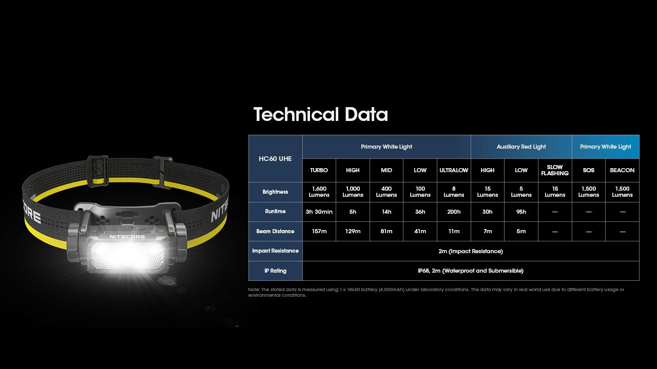 Scopri la Nitecore HC60 UHE lampada frontale ricaricabile 1600 lumen per campeggio ed escursionismo design robusto batteria di lunga autonomia per illuminazione outdoor di sicurezza e avventure