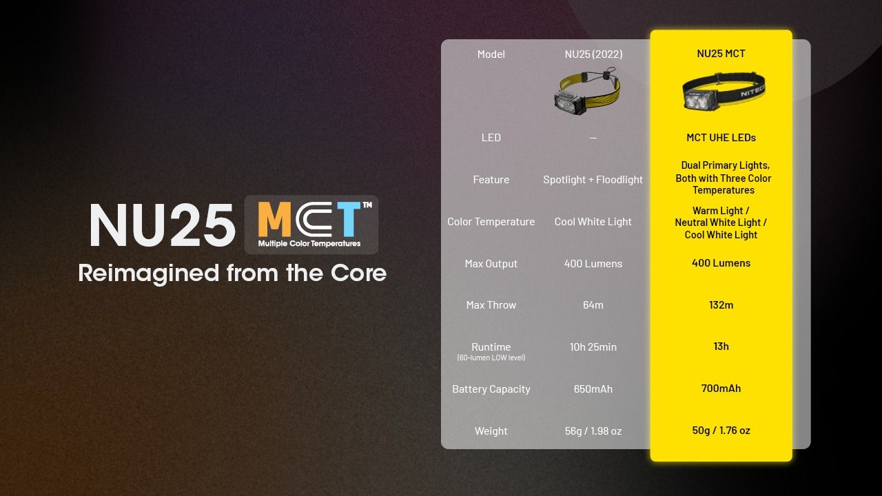 NITECORE NU25 MCT LED Frontale 400 Lumen Ricaricabile USB-C Attrezzatura Leggera da Escursionismo per Appassionati di Outdoor