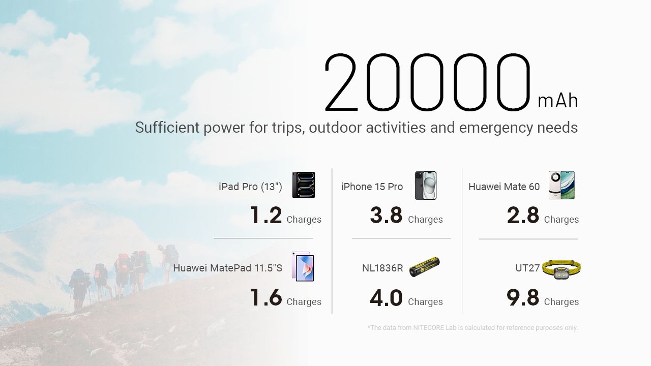 Nitecore NB20000 Gen3 QC Power Bank con doppia porta USB-C 20000mAh compagno di viaggio compatto e leggero