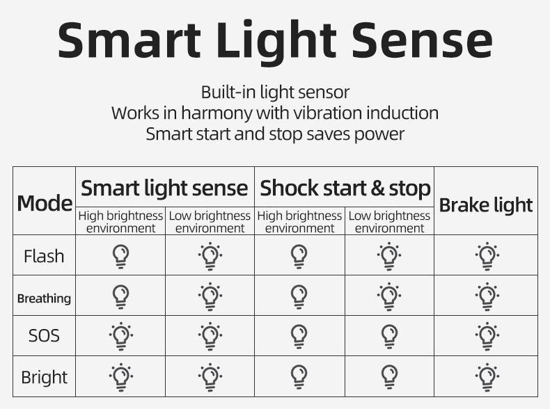 ROCKBROS Q5 Luce intelligente per bicicletta con rilevamento automatico della frenata, fanale posteriore LED impermeabile IPX6, attrezzatura di sicurezza per ciclismo