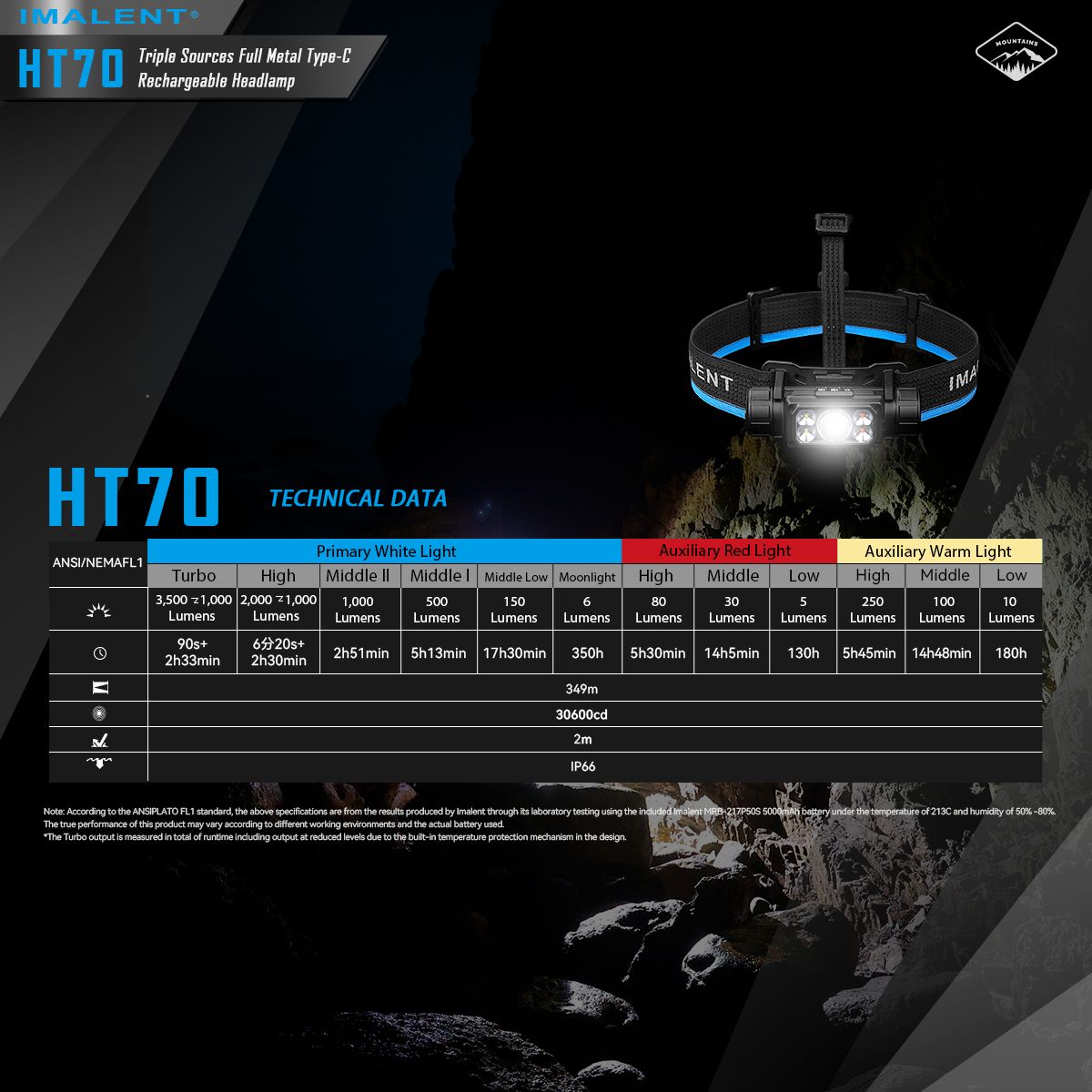 Fronteale IMALENT HT70 con tre sorgenti luminose, 3500 lumen, ricaricabile, design ergonomico per avventure all'aperto.