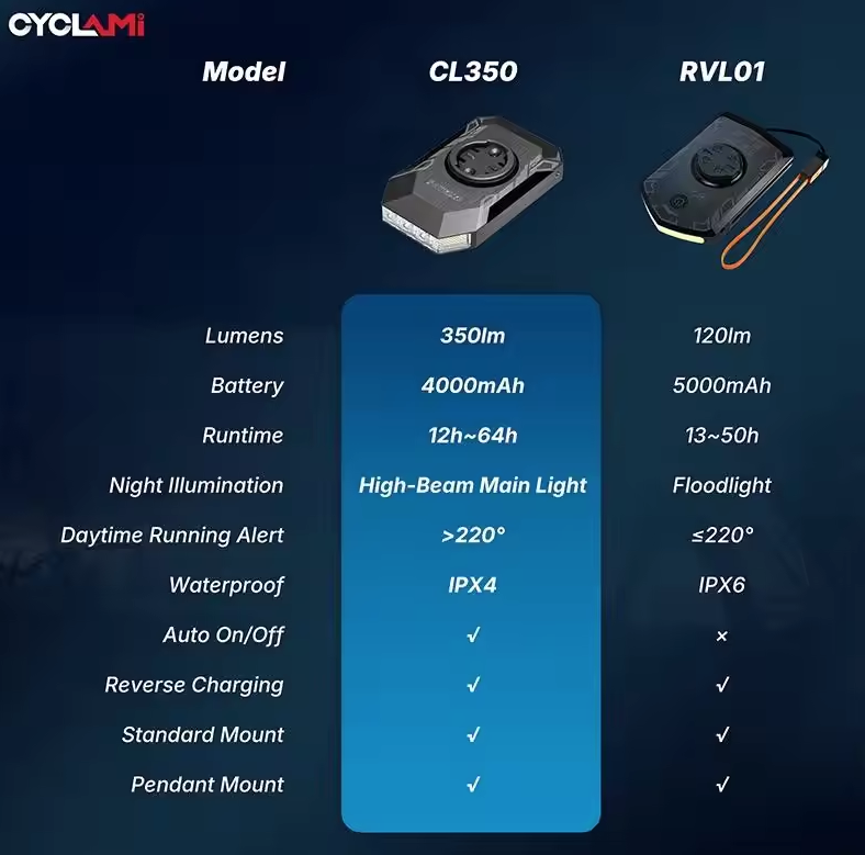 CYCLAMI CL350 Faro per Bicicletta da Ciclismo 4000mAh Ricarica Type-C Lampada Anteriore