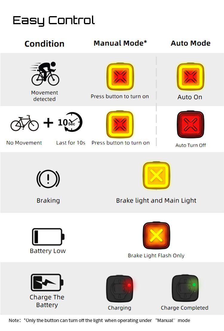 Enfitnix Cubelite III Luce Posteriore Intelligente Ultra Luminosa Luce Posteriore per Bicicletta Ricarica USB Sicurezza Ciclismo 30 Lumen