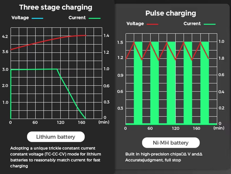 Caricabatterie Intelligente USB LCD per Batterie Ricaricabili 18650 e Ni-MH AA AAA Monitoraggio Ricarica con Display LCD Compatibilità Versatile e Gestione Efficiente delle Batterie