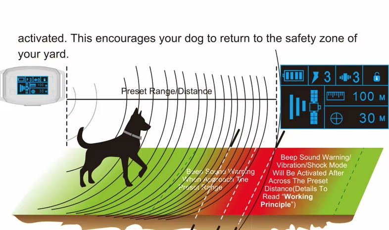 Sistema di Recinzione per Cani Senza Fili GPS Portatile con Collare GPS per Cani Installazione Facile Ampia Copertura fino a 2187 Iarde Sicurezza Animali Domestici Addestramento Avanzato