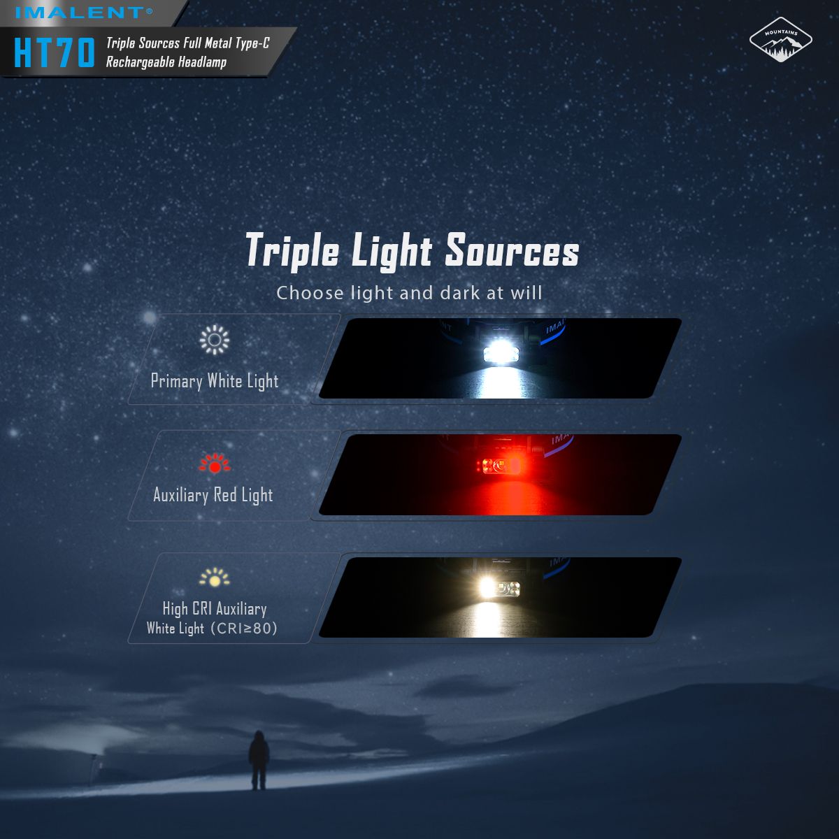 Fronteale IMALENT HT70 con tre sorgenti luminose, 3500 lumen, ricaricabile, design ergonomico per avventure all'aperto.