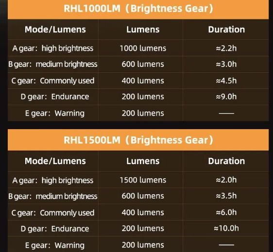 ROCKBROS RHL-1000LUMEN Luce anteriore per bici con 1000 lumen alta luminosità antipioggia ricaricabile Type-C ideale per ciclismo notturno e ciclisti di montagna robusta e versatile